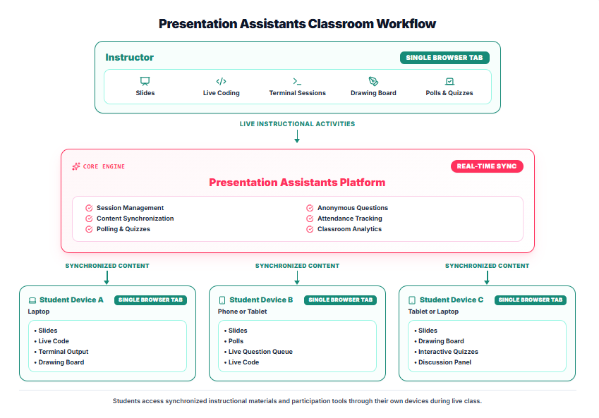 Presentation Assistants Classroom Workflow Diagram